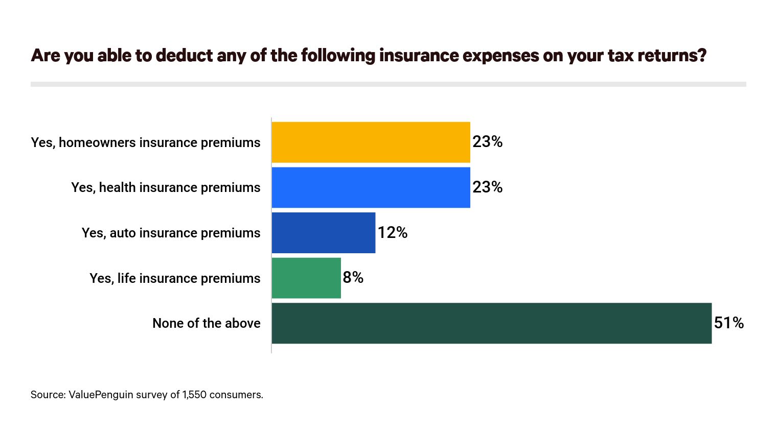 nearly 50 of americans think their insurance premiums are tax deductible but most of them are incorrect valuepenguin