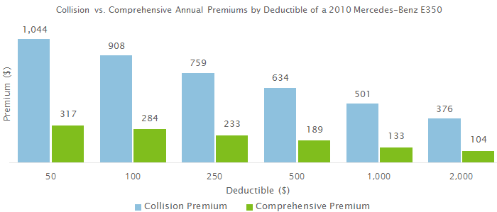 How Do Deductibles Affect Car Insurance Premiums Valuepenguin