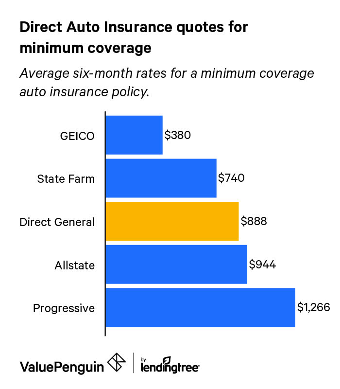 Direct Auto Insurance Review Valuepenguin