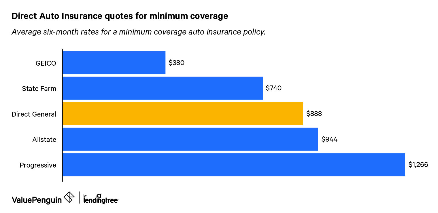 Direct Auto Insurance Review Valuepenguin