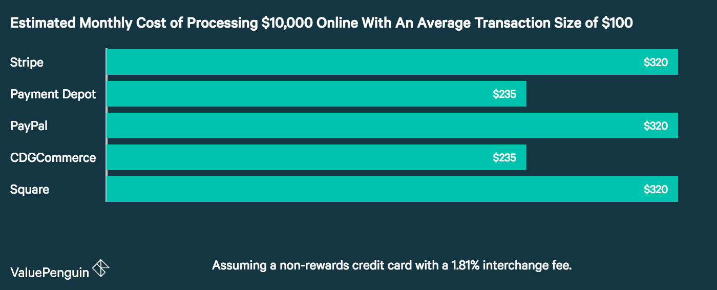 Best Online Credit Card Processing In 2020 Valuepenguin