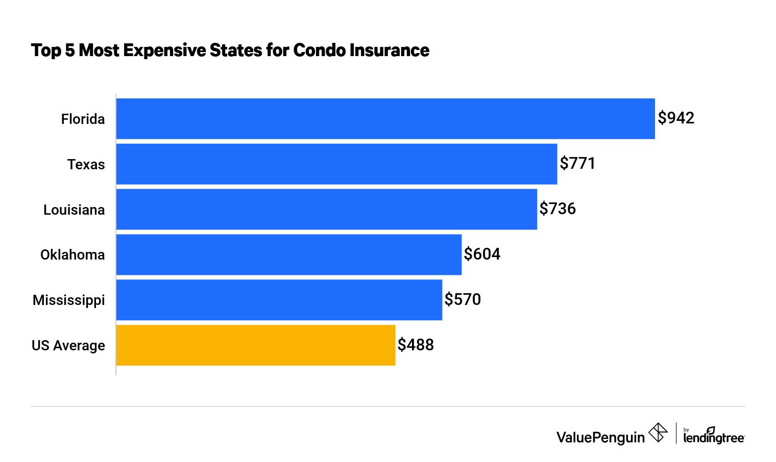 Average Cost Of Condo Insurance 2021 Valuepenguin