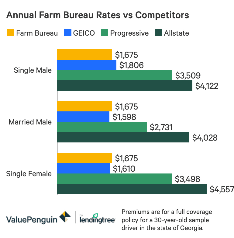 Farm Bureau Auto Insurance Review Valuepenguin