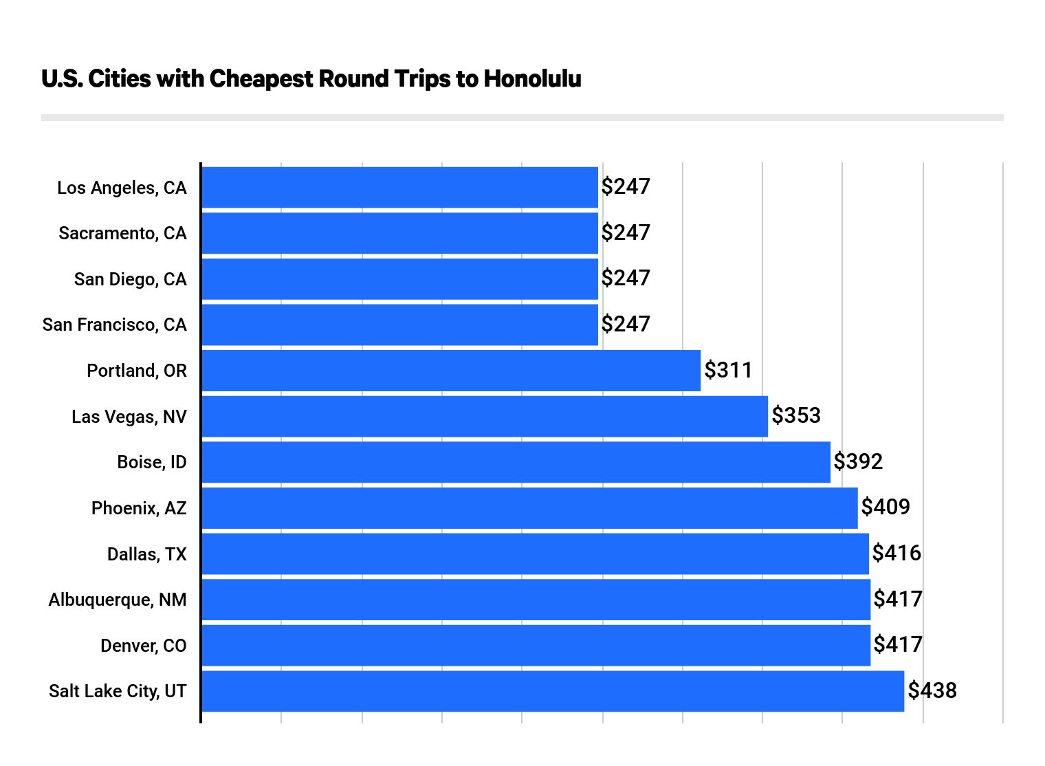 How Much Does It Cost To Fly To Hawaii Valuepenguin See the full release here. valuepenguin