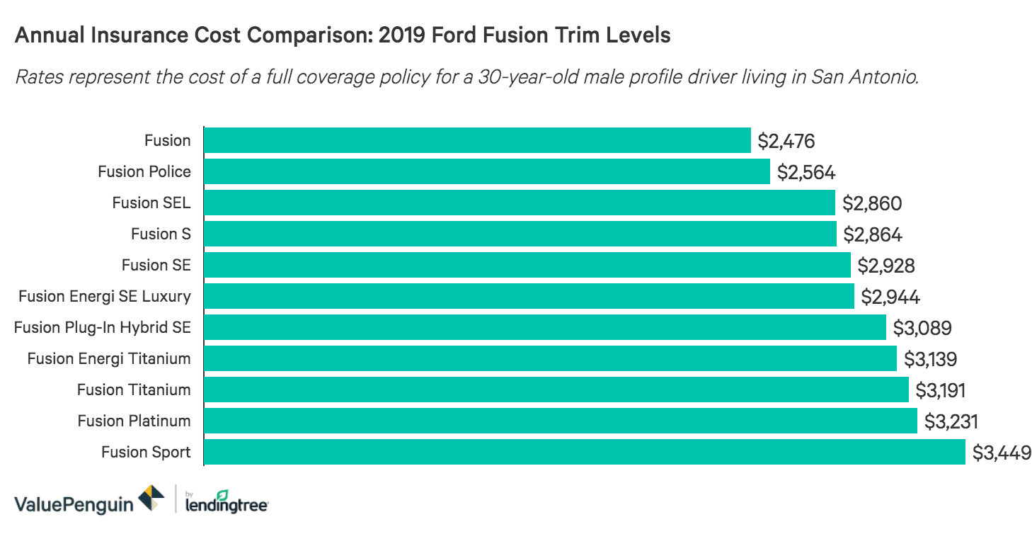How Much Is Ford Car Insurance Valuepenguin