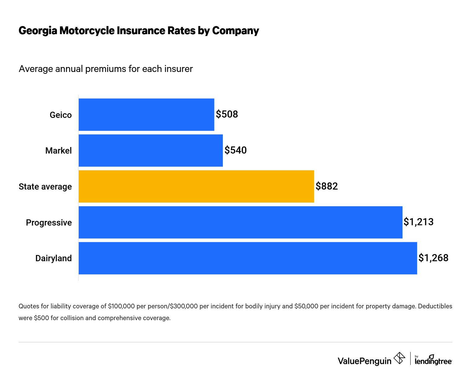 Who Has The Cheapest Motorcycle Insurance Quotes In Georgia Valuepenguin