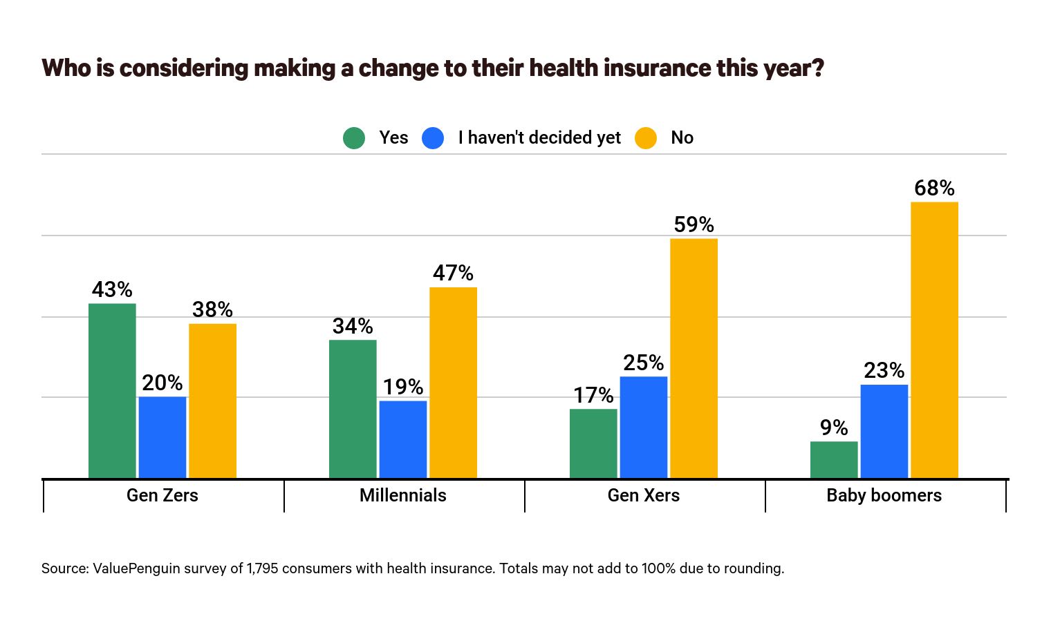 Who is planning to change their health insurance?