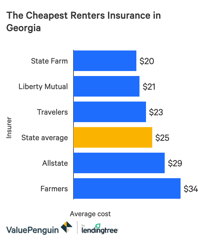 The Best Cheap Renters Insurance In Georgia Valuepenguin