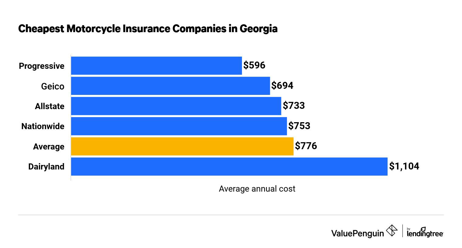 Who Has The Cheapest Motorcycle Insurance Quotes In Georgia Valuepenguin