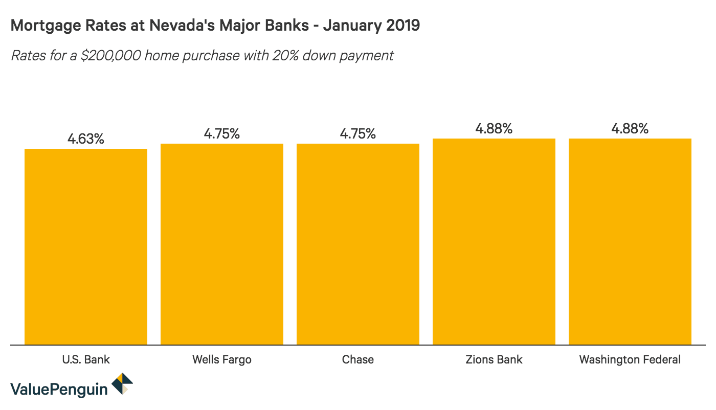 Nevada Mortgage Rates For September 2020 Valuepenguin