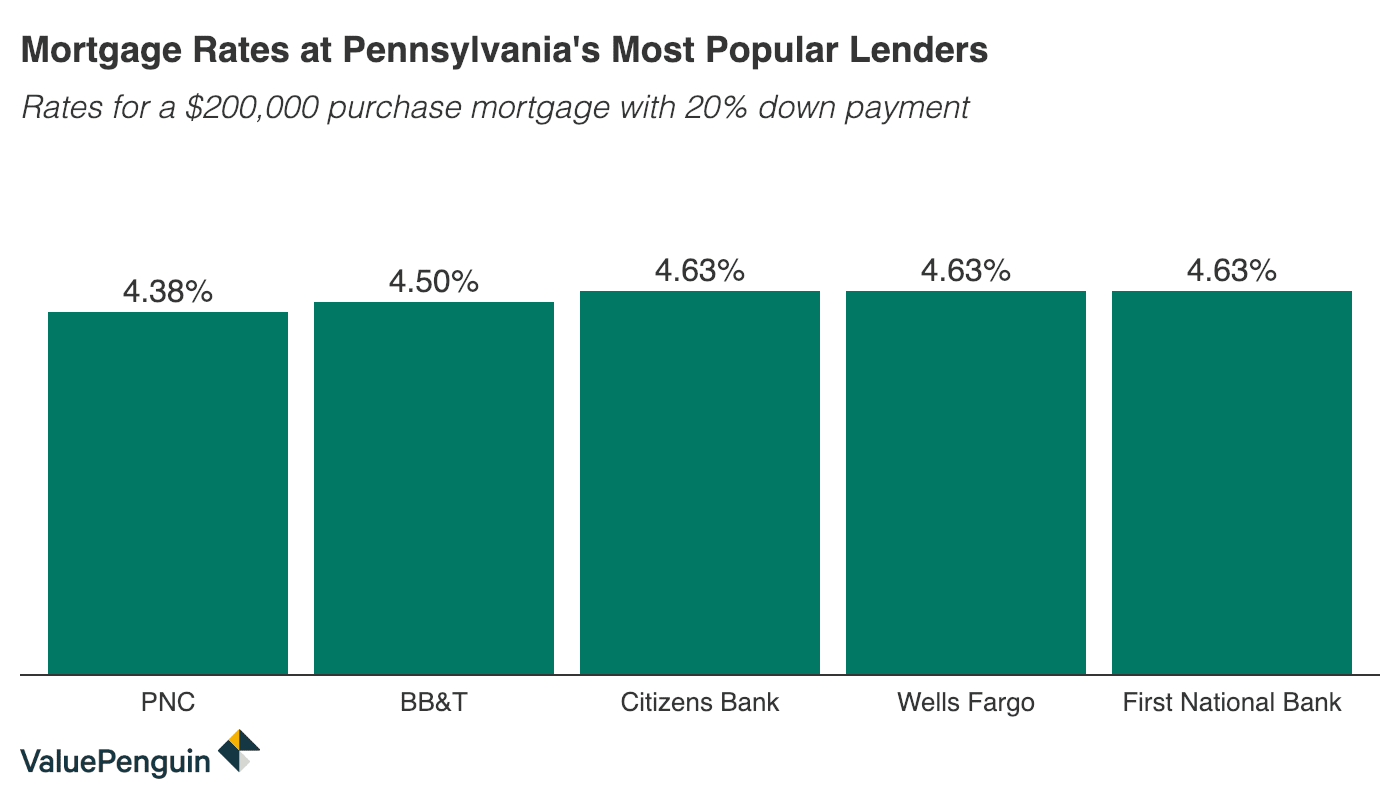 Pennsylvania Mortgage Rates For October 2020 Valuepenguin