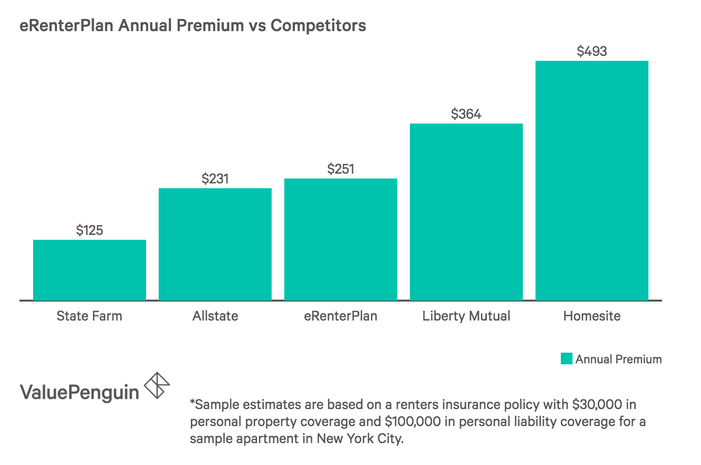 Erenterplan Insurance Review Expensive Policies With Few Features Valuepenguin