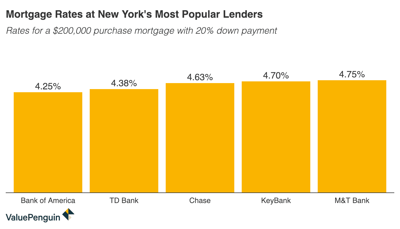 New York Mortgage Rates For October 2020 Valuepenguin