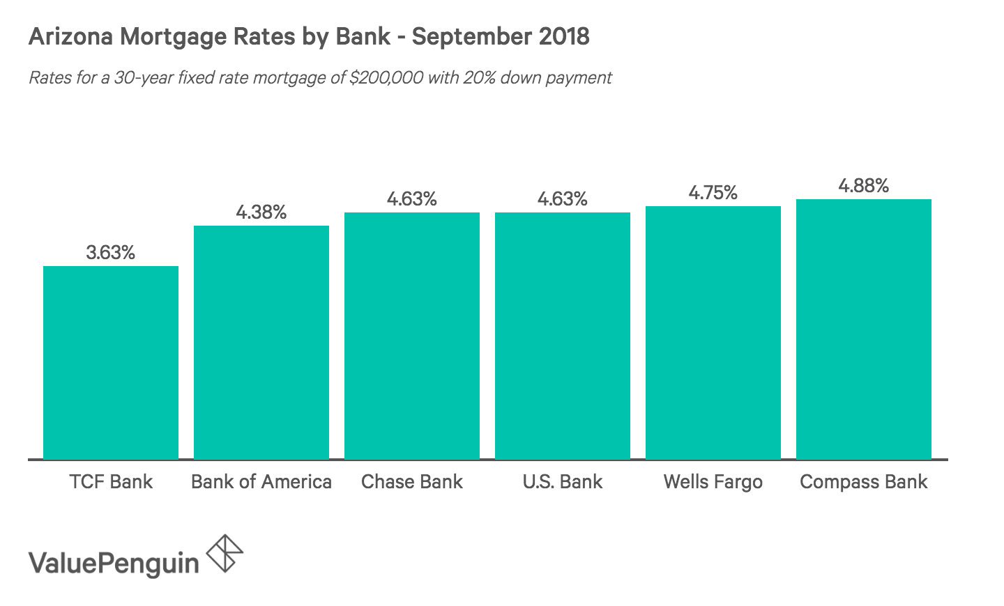 Arizona Mortgage Rates For October 2020 Valuepenguin