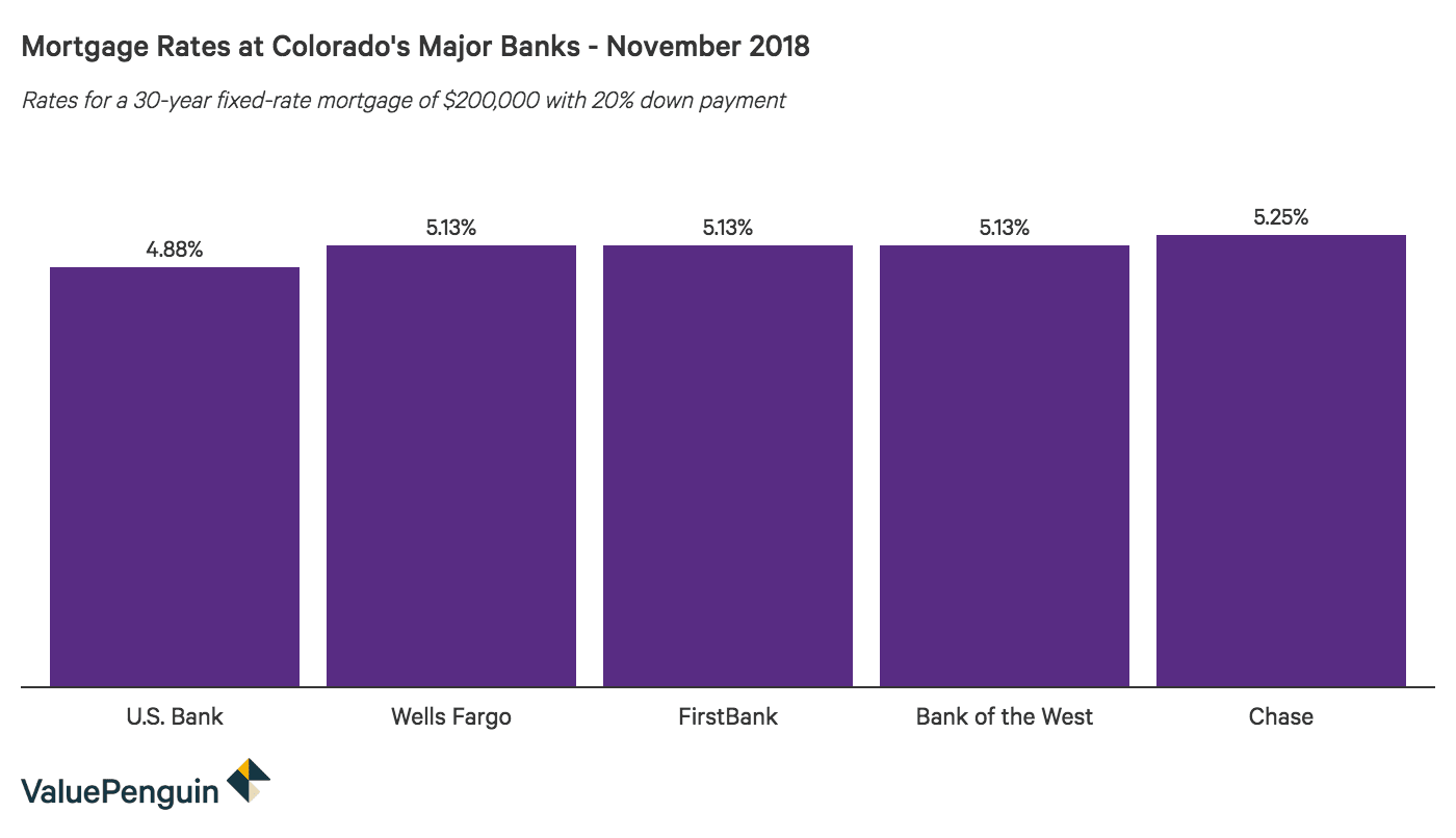 Colorado Mortgage Rates For September 2020 Valuepenguin