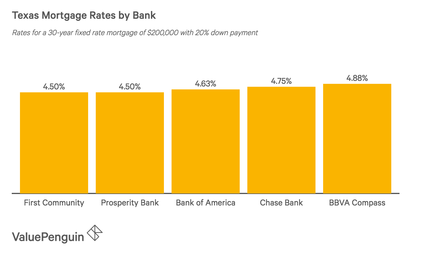 Texas Mortgage Rates For September 2020 Valuepenguin