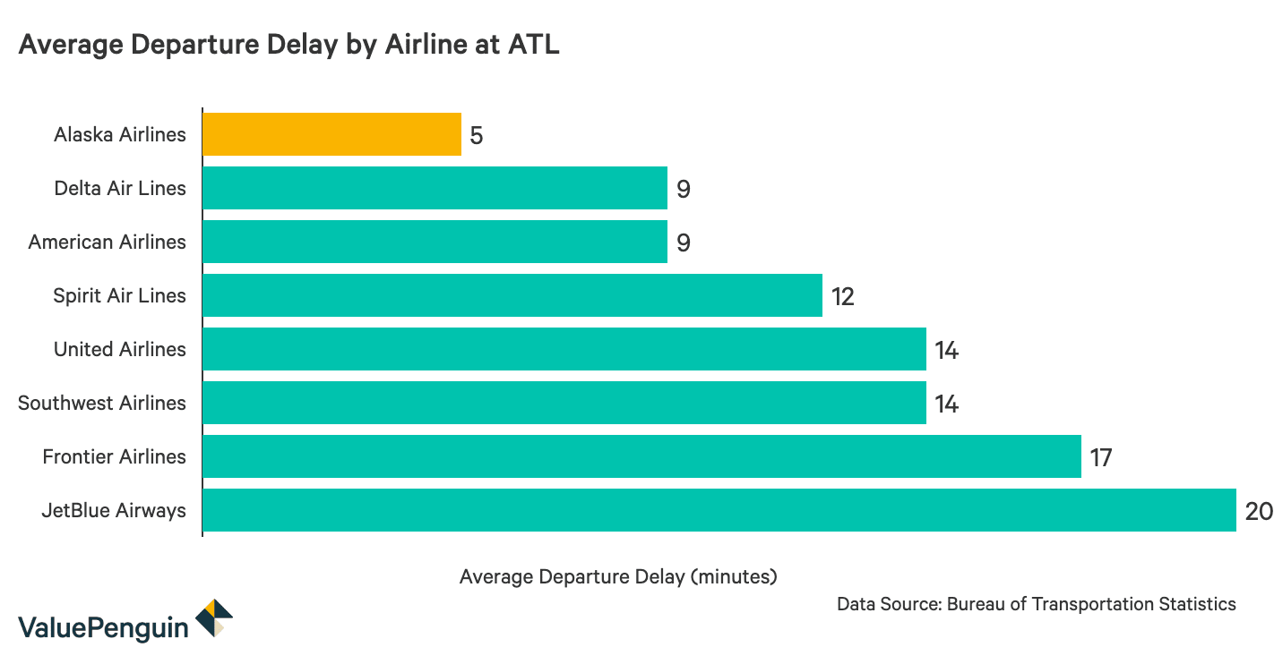 ATL Airline Departure Delays