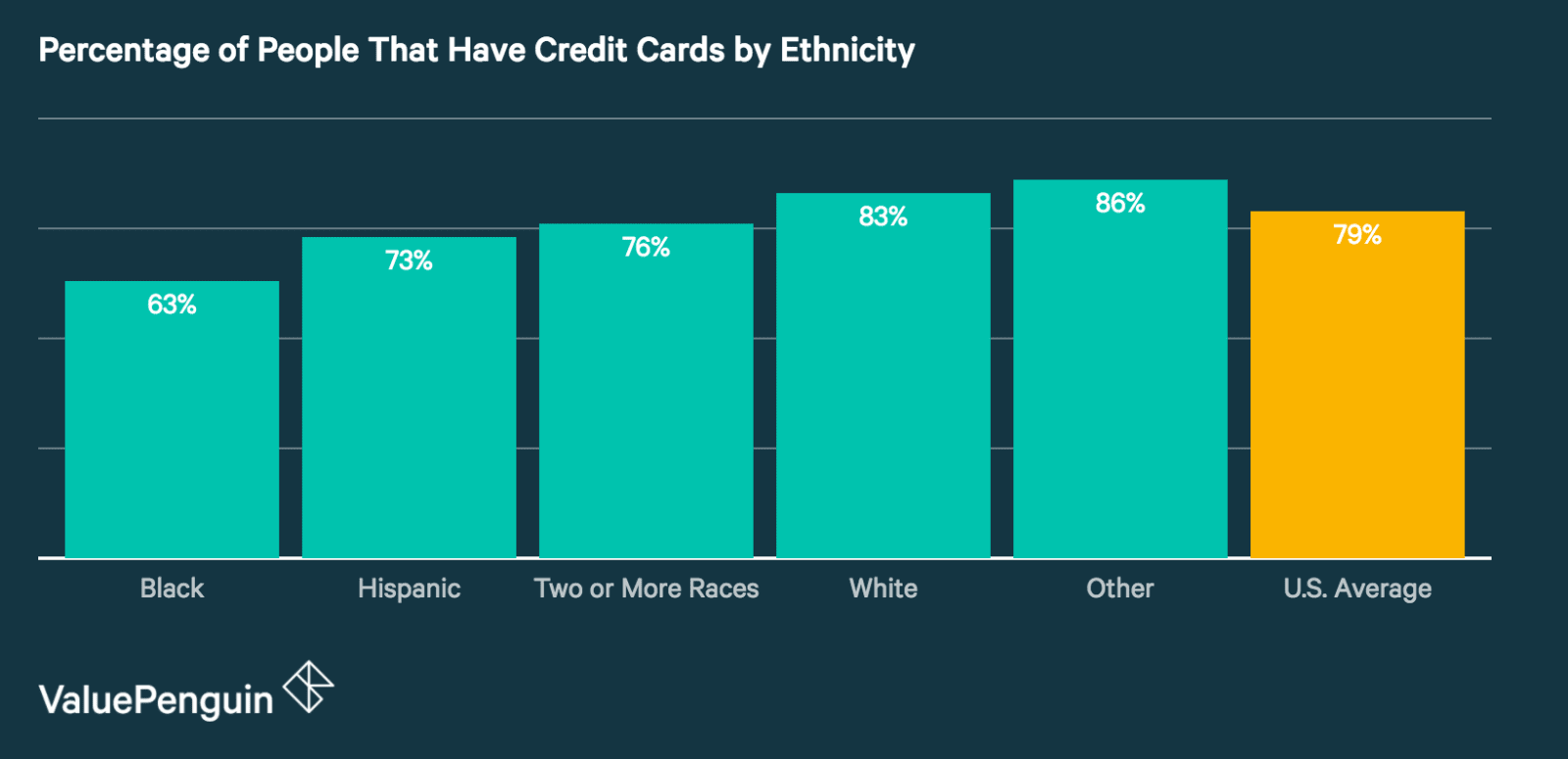 Average Number Of Credit Cards Per Person 2019 Card Ownership Statistics Valuepenguin