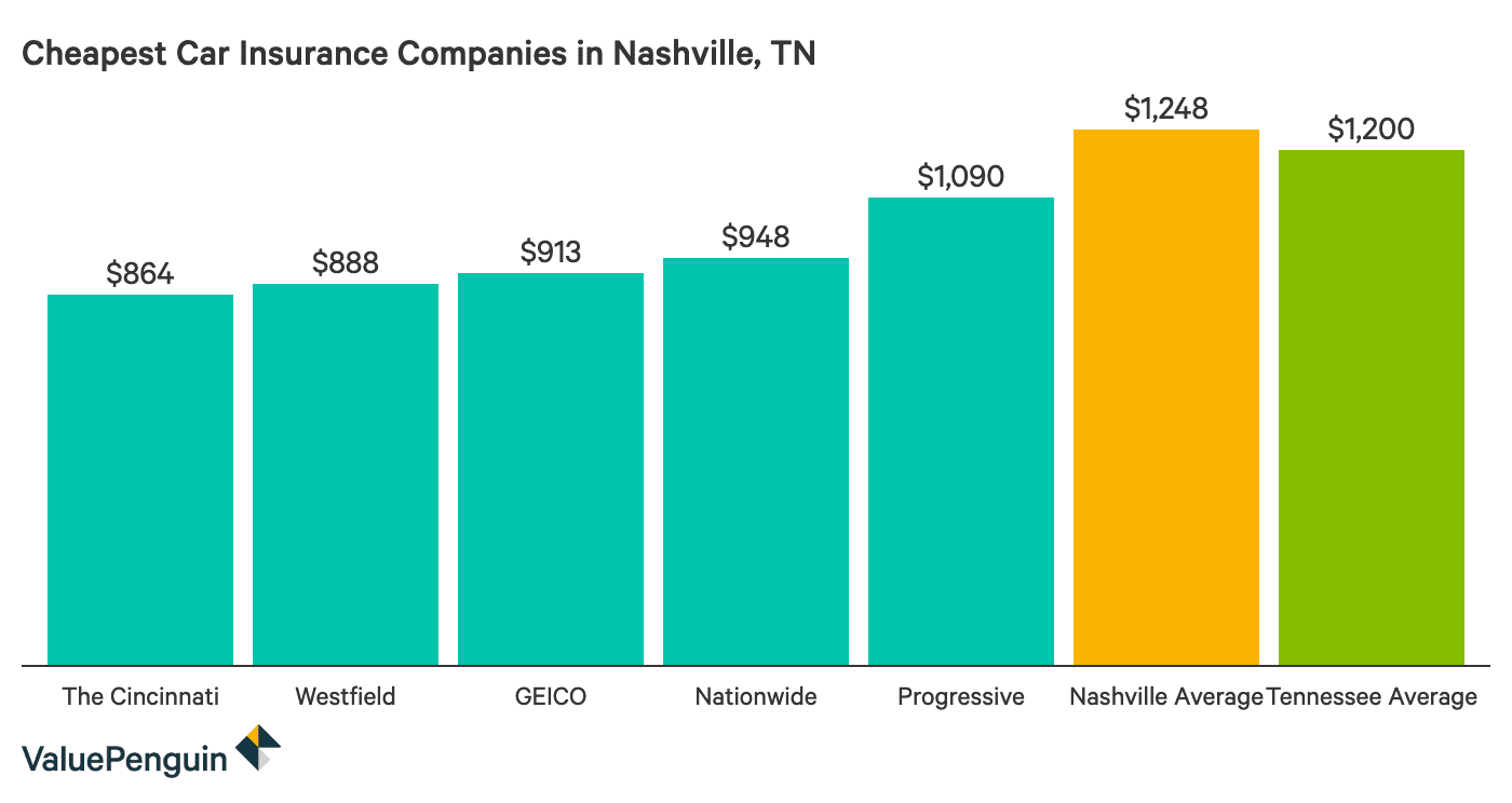 Who Has The Cheapest Auto Insurance Quotes In Nashville Tn Valuepenguin