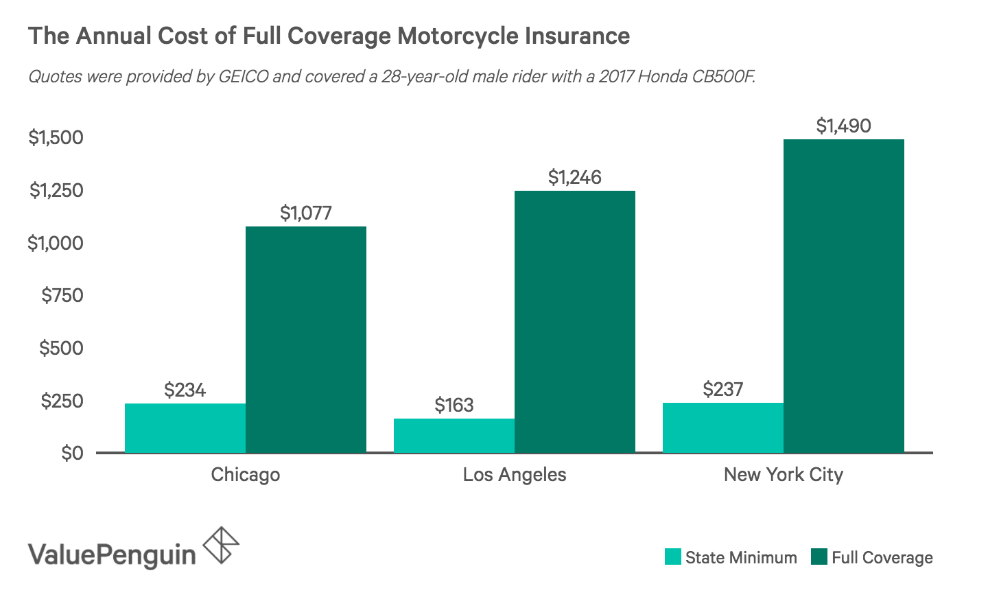 What Does Full Coverage Motorcycle Insurance Cover Valuepenguin