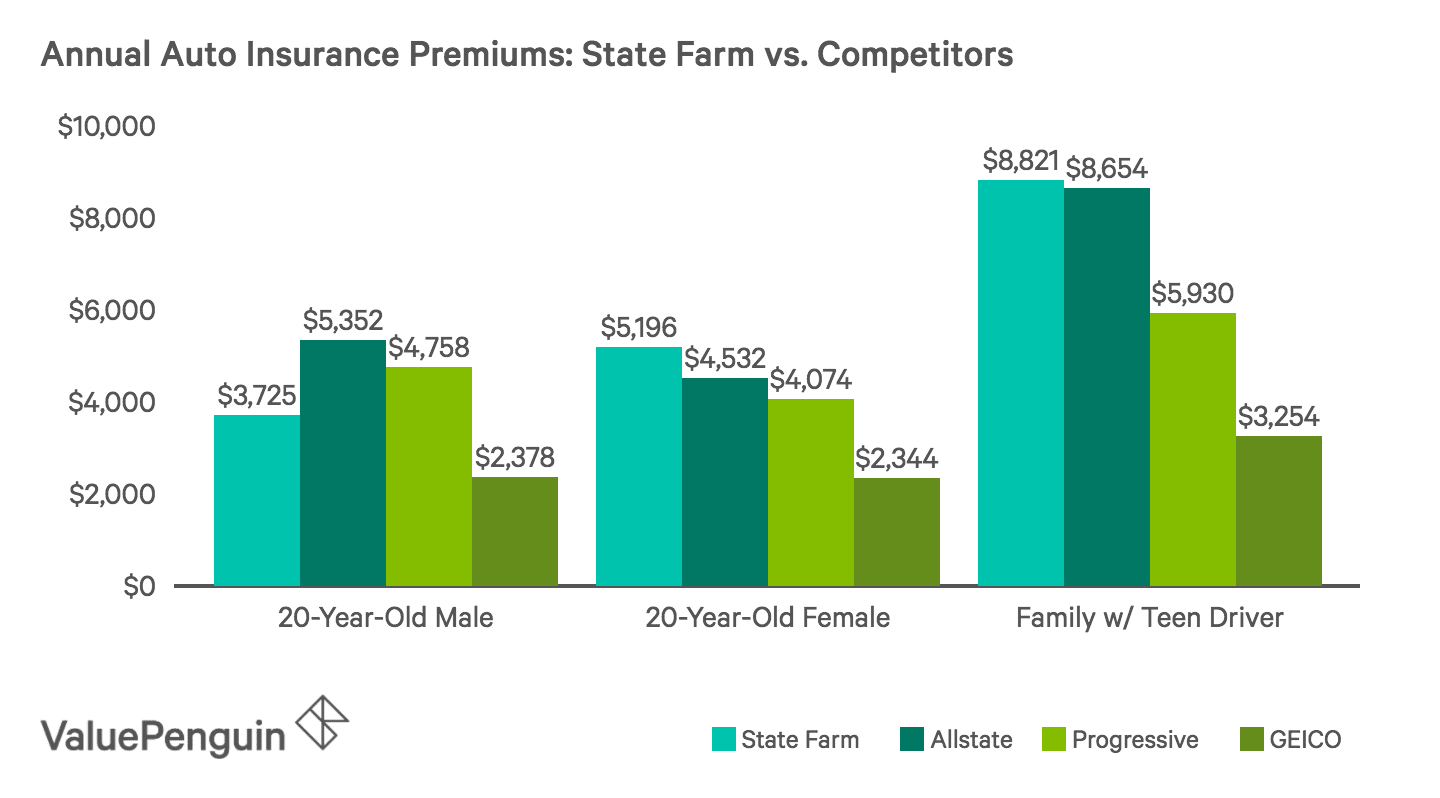 State Farm Auto Home Insurance Review Quality Service And Lots Of Coverage Options Valuepenguin