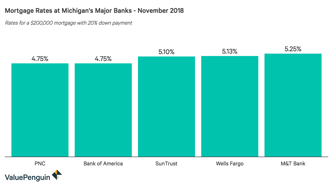 Michigan Mortgage Rates For September 2020 Valuepenguin