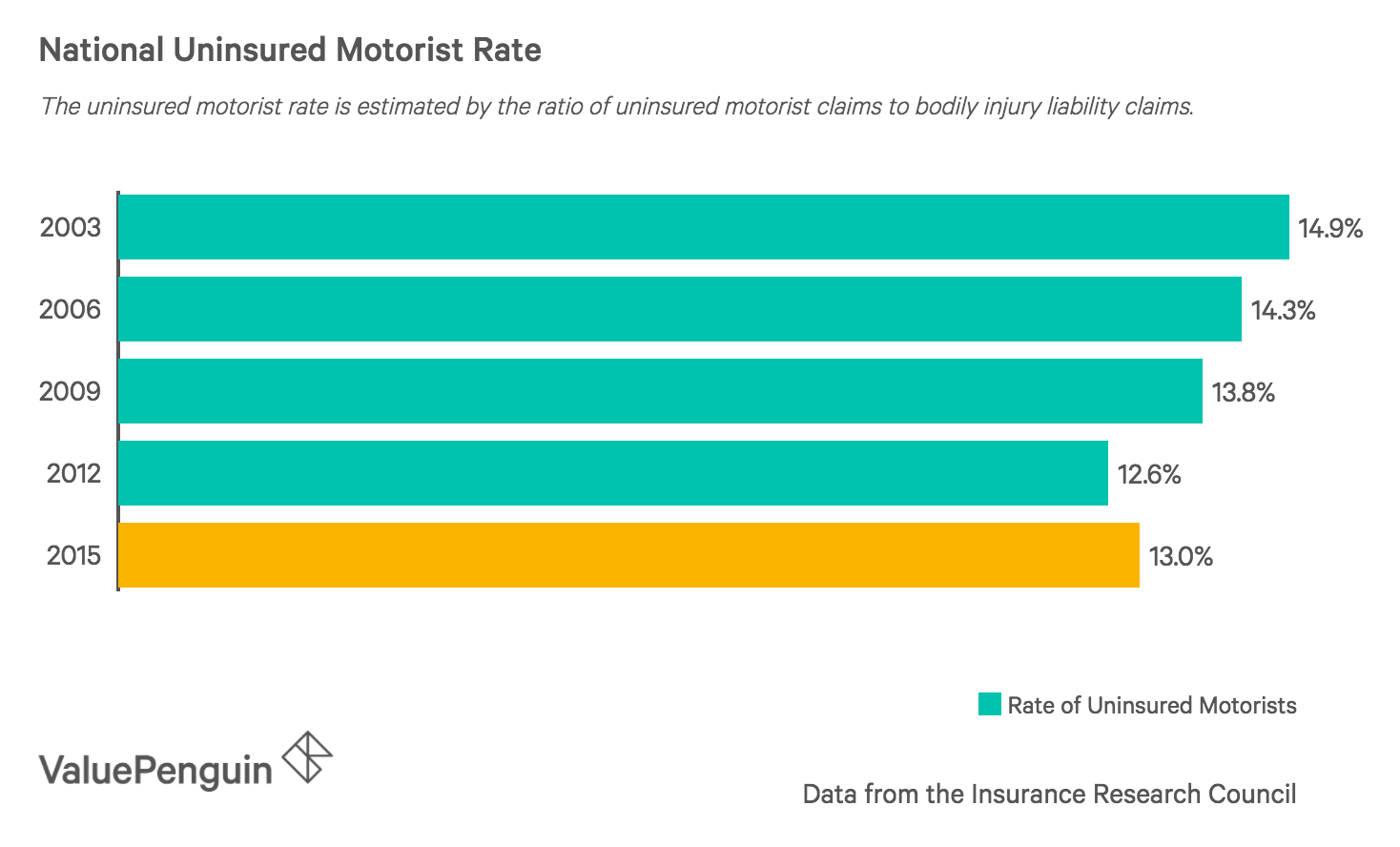 Uninsured Motorist Statistics Growth In Uninsured Drivers By State Valuepenguin