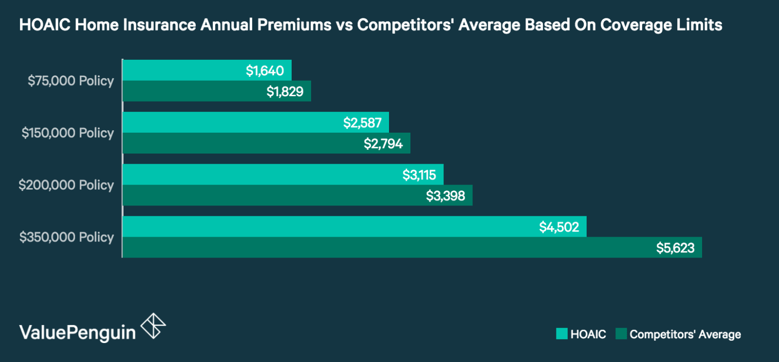 Homeowners Of America Insurance Company Review Good Rates Troublesome Reviews Valuepenguin