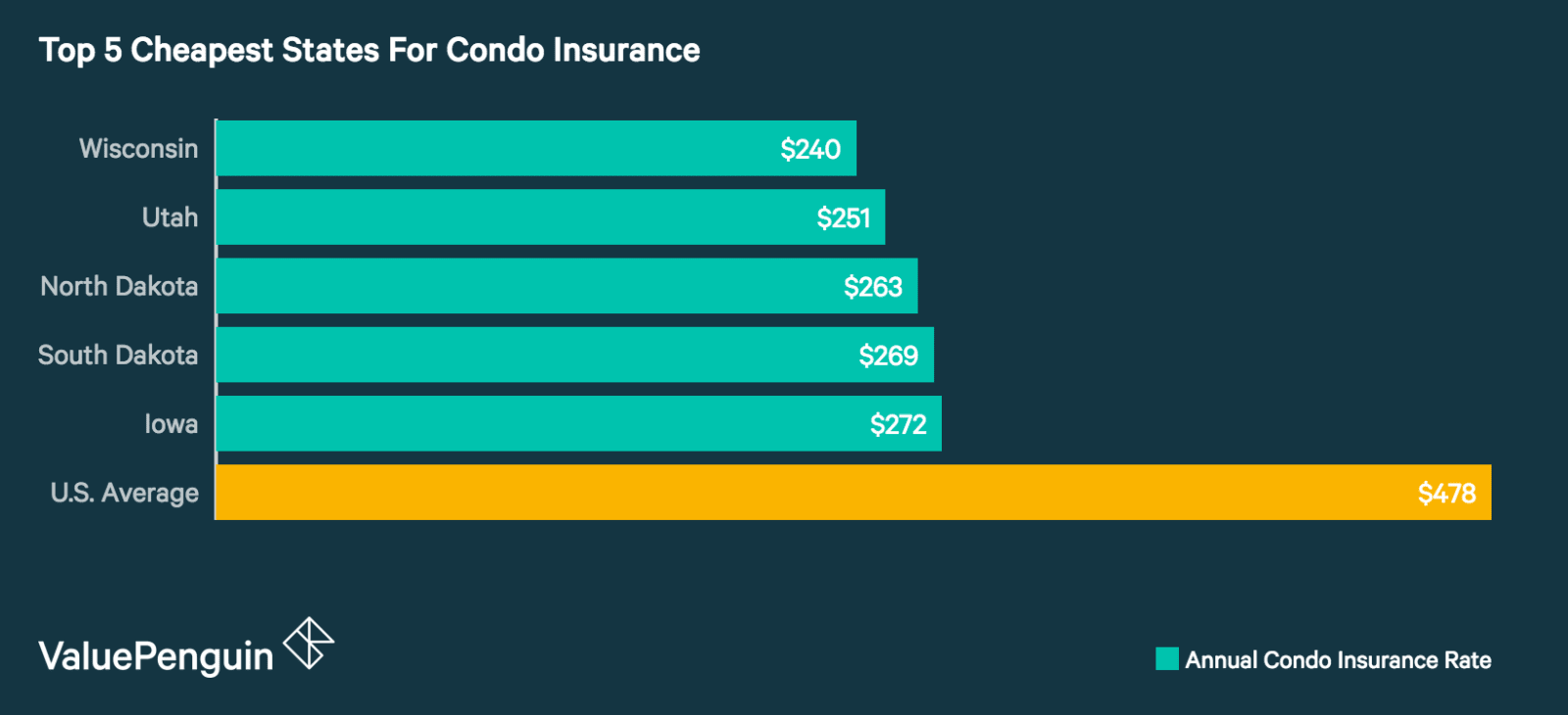 Average Cost Of Condo Insurance 2020 Valuepenguin