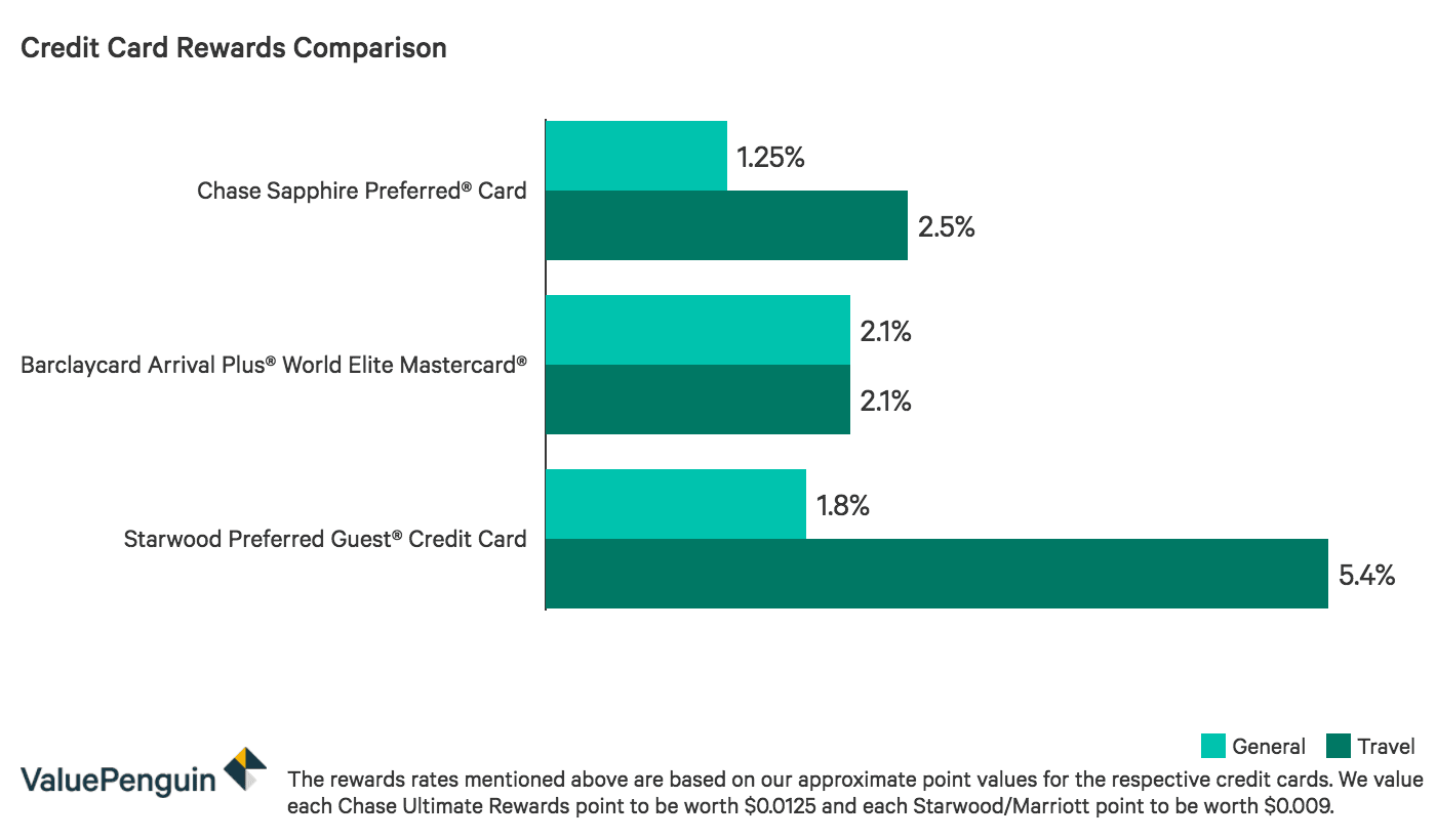 Ce graphique compare le taux de récompense obtenu pour différents types de dépenses sur la Chase Sapphire Preferred à d'autres cartes concurrentes.