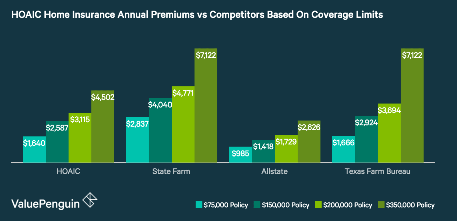 Homeowners Of America Insurance Company Review Good Rates Troublesome Reviews Valuepenguin