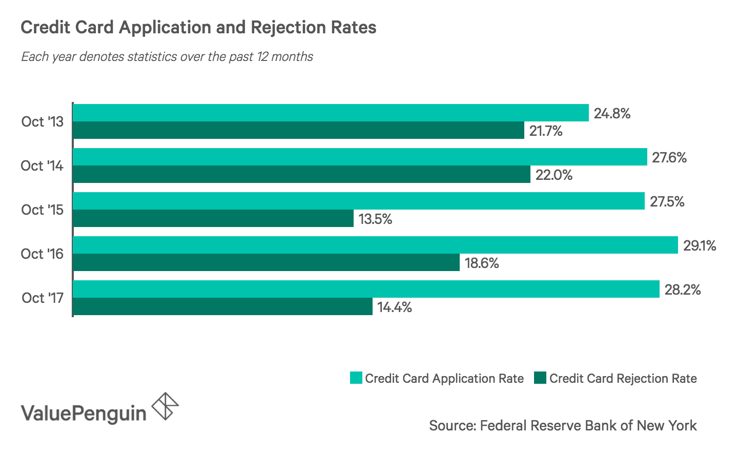 Credit Card Usage And Ownership Statistics 2019 Report Valuepenguin