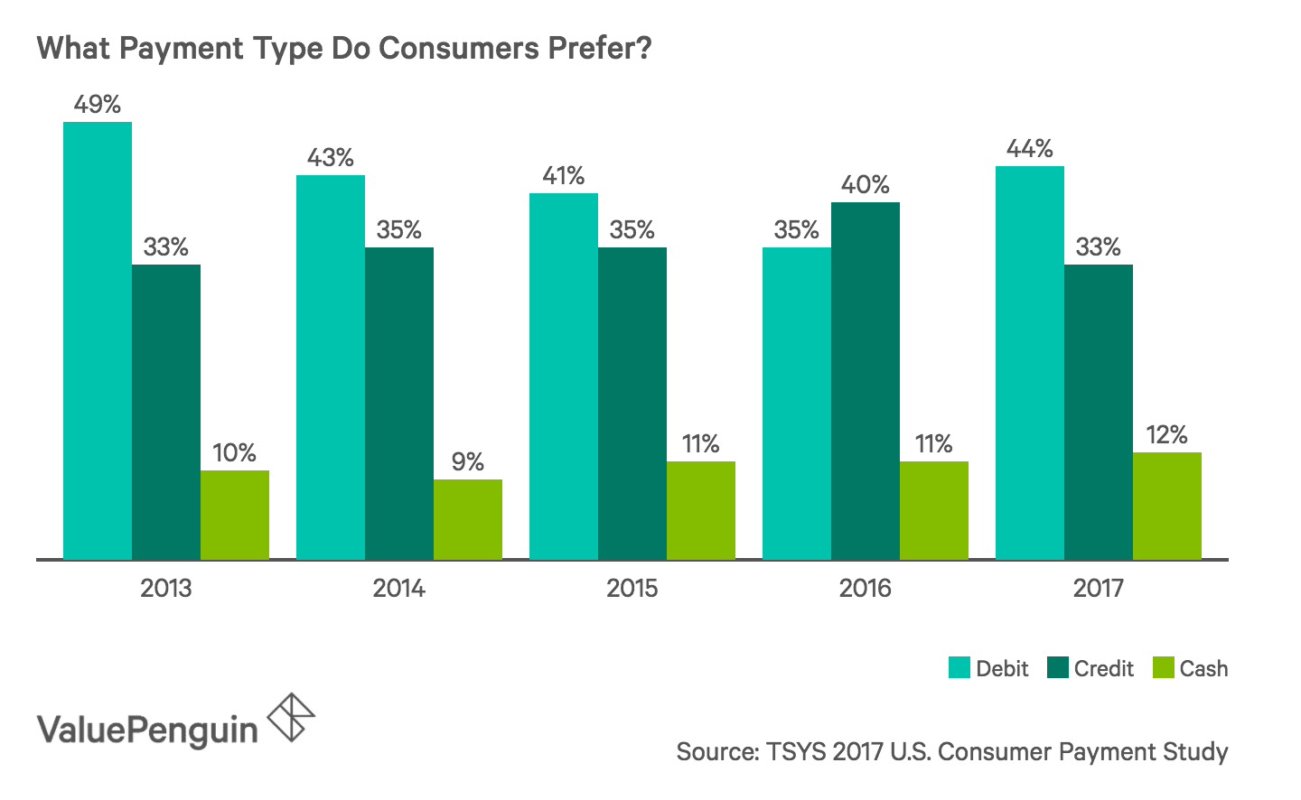 Credit Card Usage And Ownership Statistics 2019 Report Valuepenguin