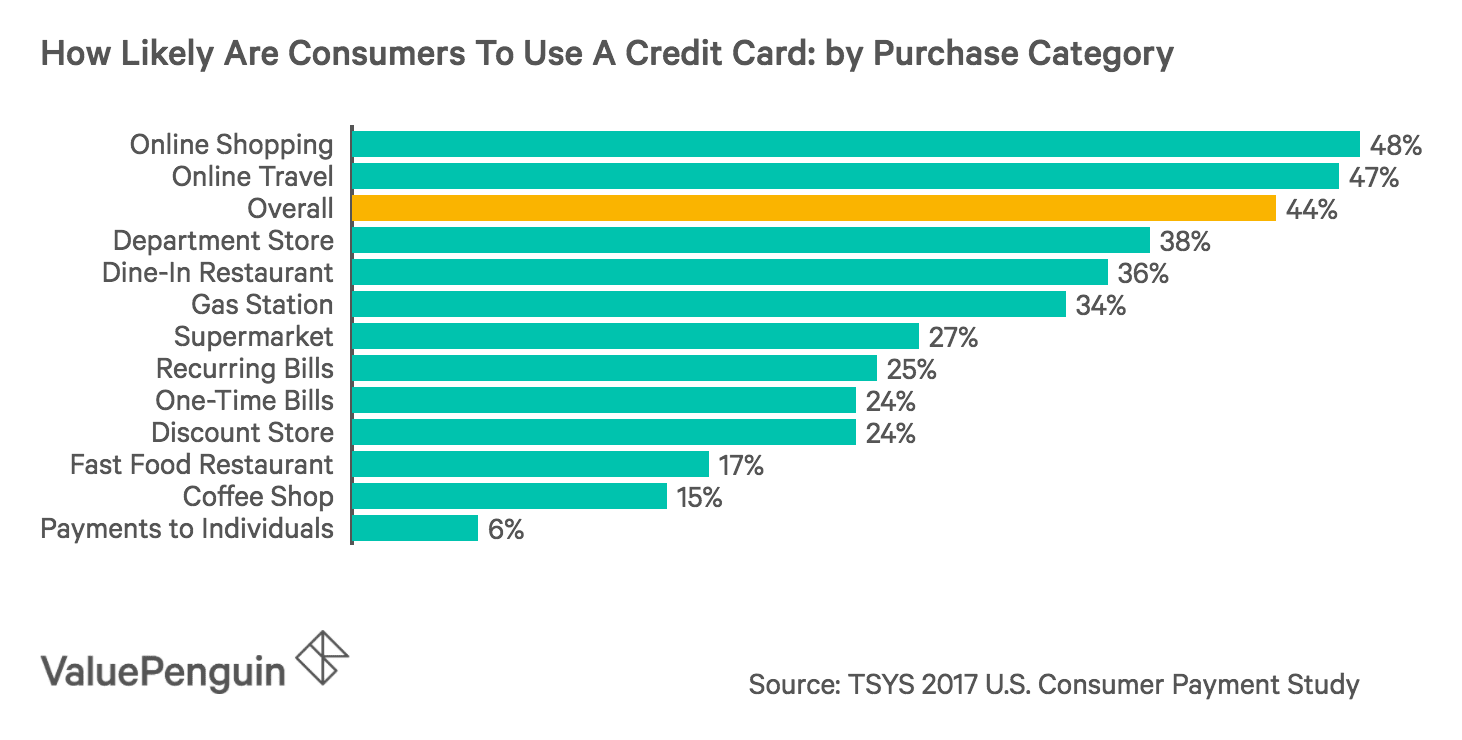 Credit Card Usage And Ownership Statistics 2019 Report Valuepenguin