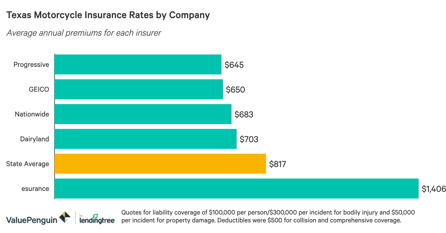 A Guide To Motorcycle Insurance In Texas Valuepenguin