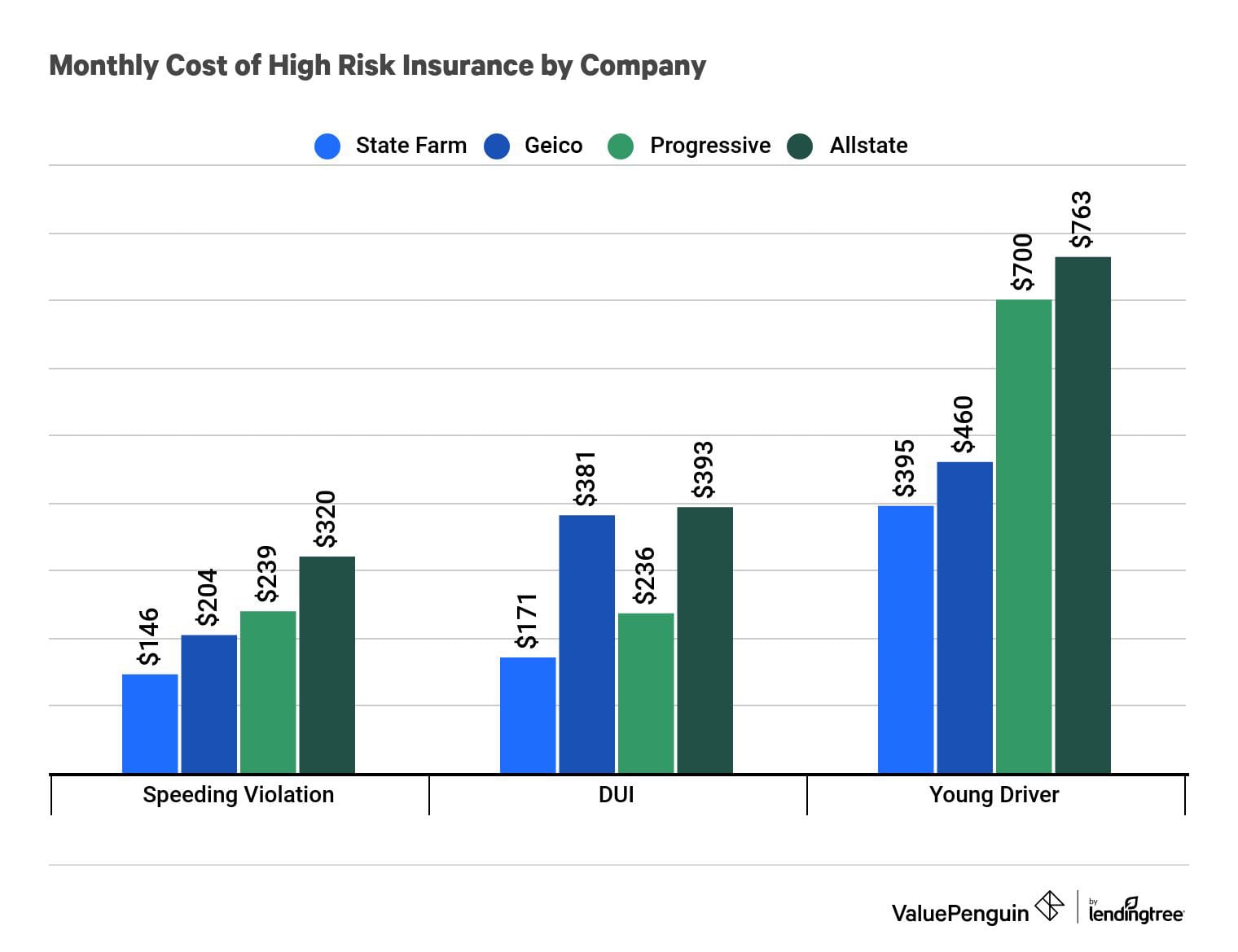 Les meilleures compagnies d'assurance auto à haut risque