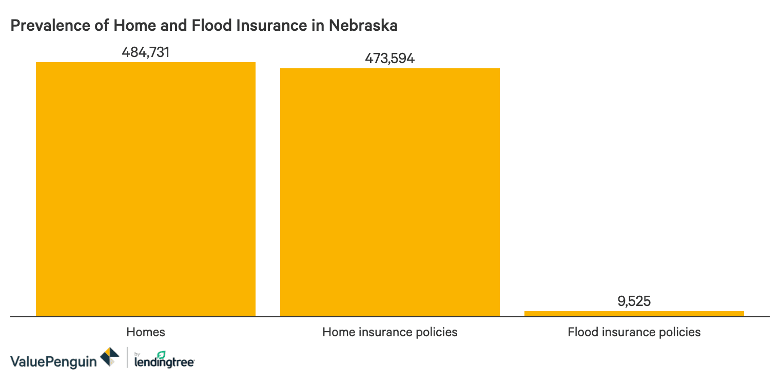 The Best And Cheapest Homeowners Insurance Companies In Nebraska Valuepenguin