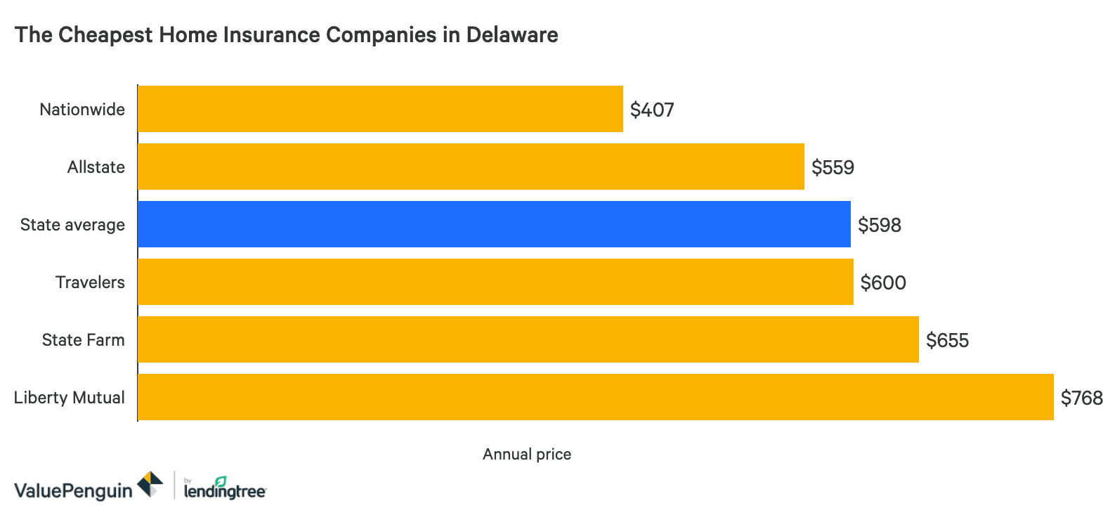 The Best And Cheapest Home Insurance Companies In Delaware Valuepenguin