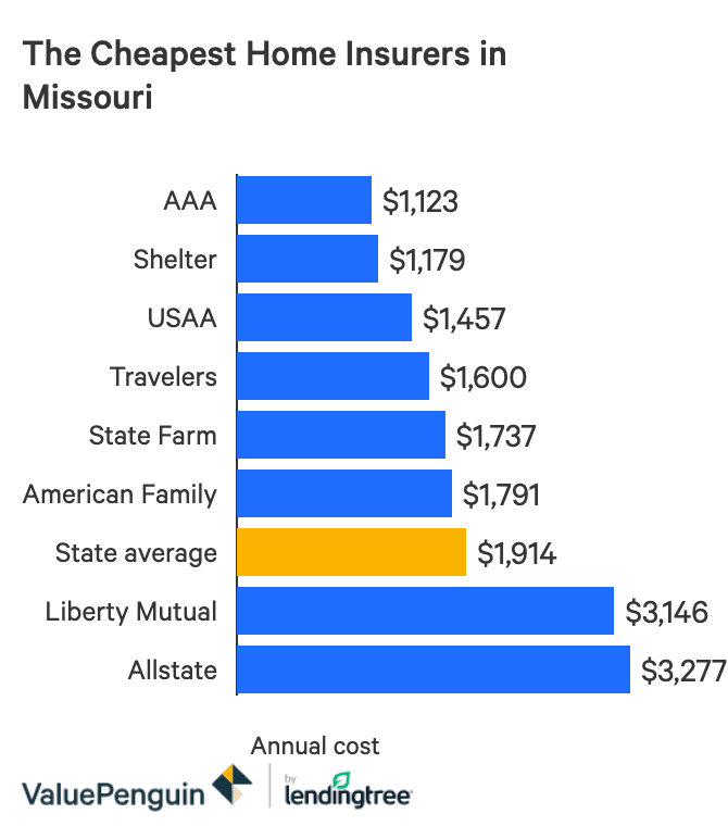 The Best Homeowners Insurance In Missouri Valuepenguin