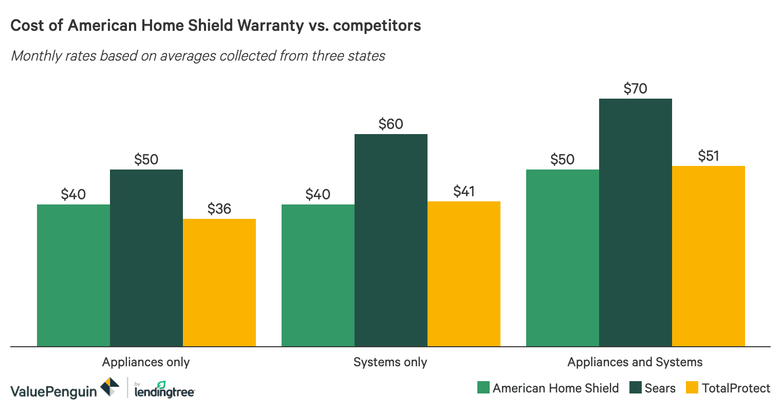 Hsa Home Warranty