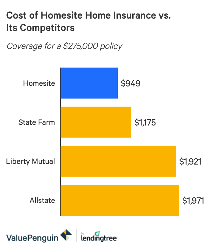 A bar graph comparing the cost of a Homesite home insurance policy with competitors