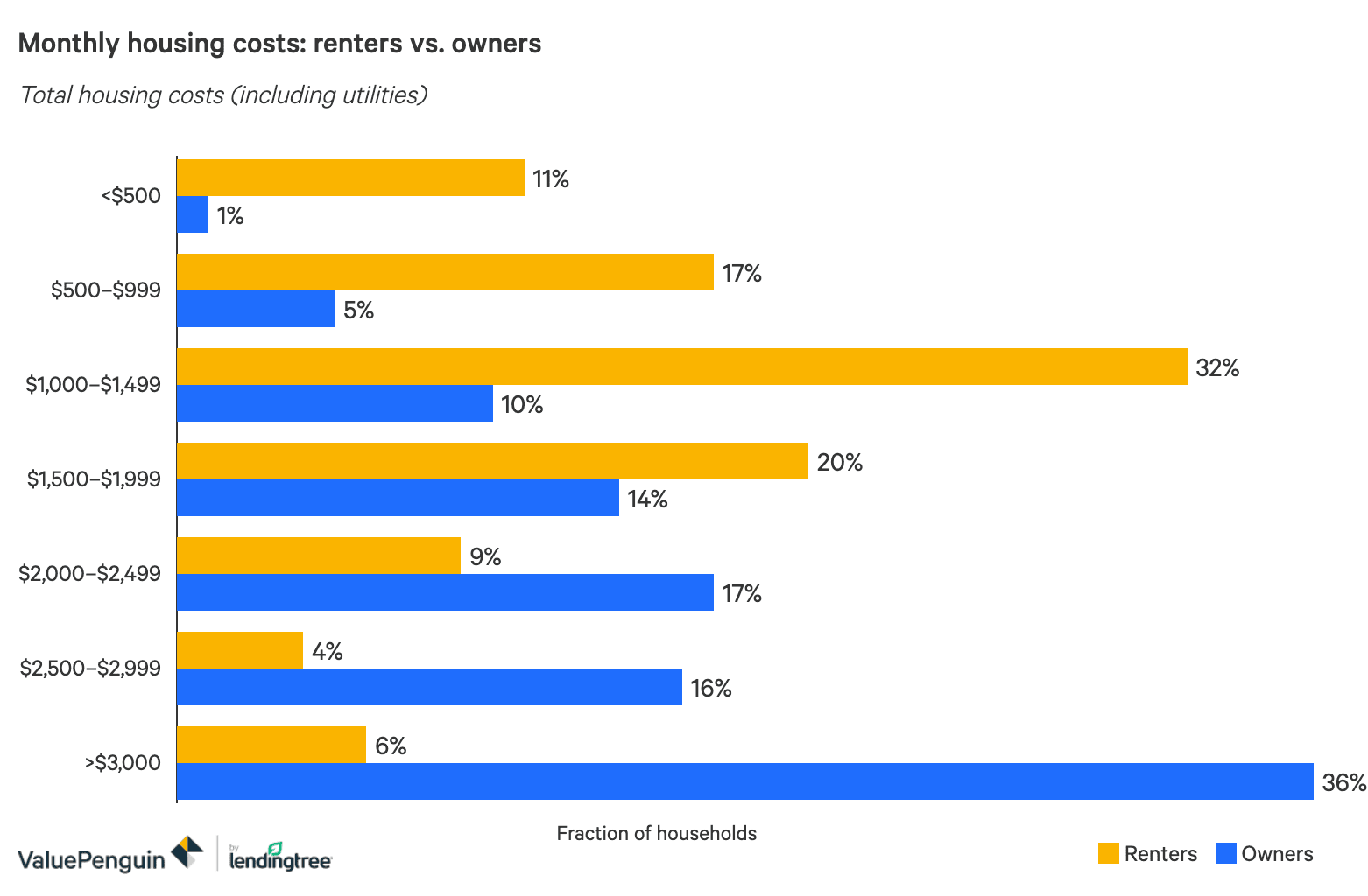 New York City Renters Statistics And Trends Valuepenguin