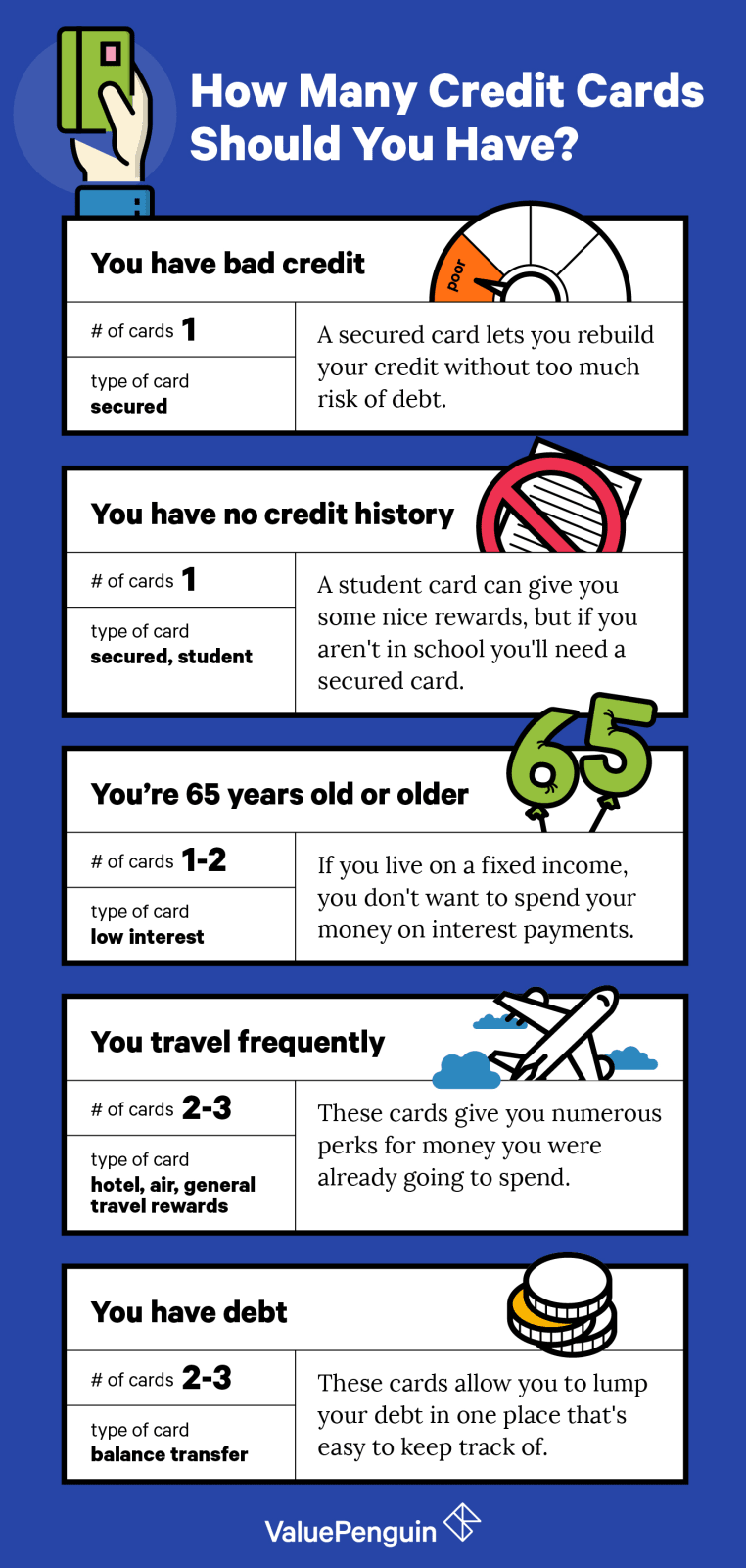 How Many Credit Cards Should You Have Exactly Valuepenguin