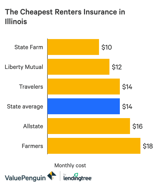 Who Has The Cheapest Renters Insurance Quotes In Illinois Valuepenguin