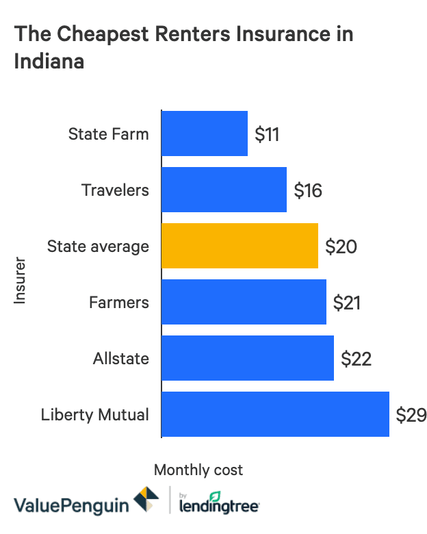 The Best Cheap Renters Insurance In Indiana Valuepenguin