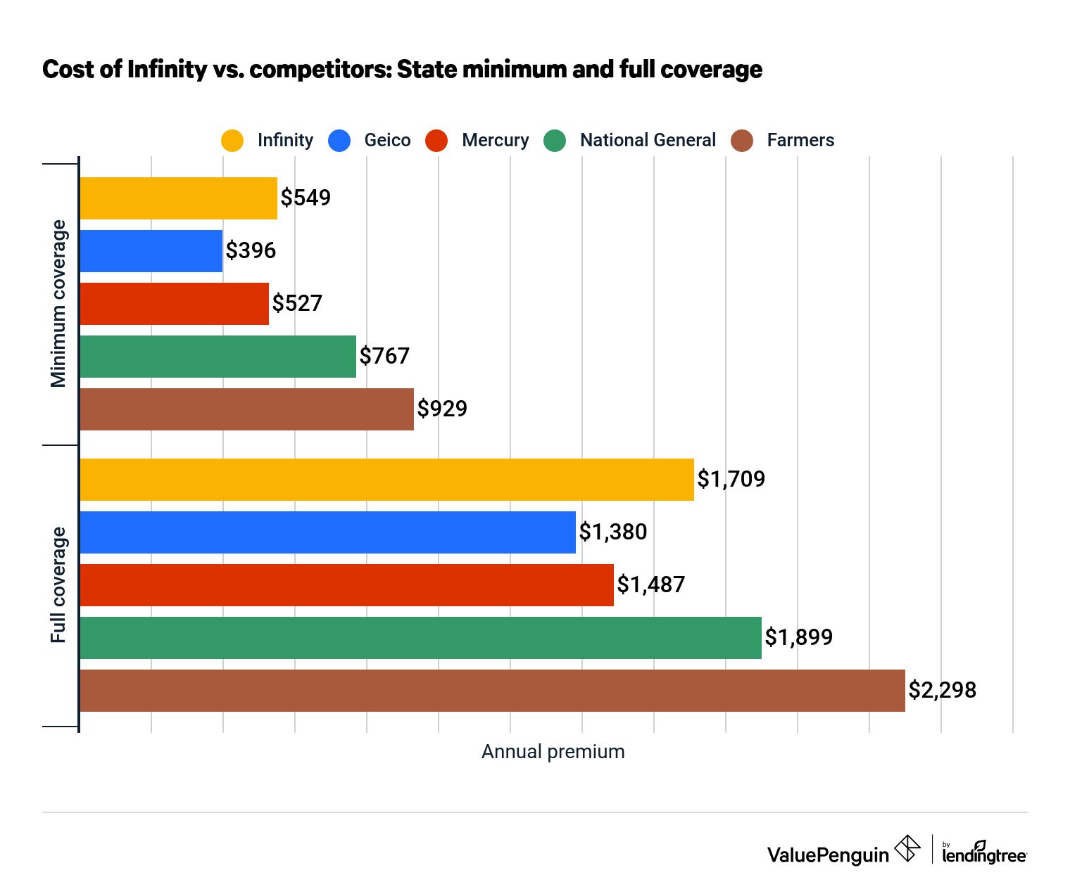Infinity Auto Insurance Review Valuepenguin