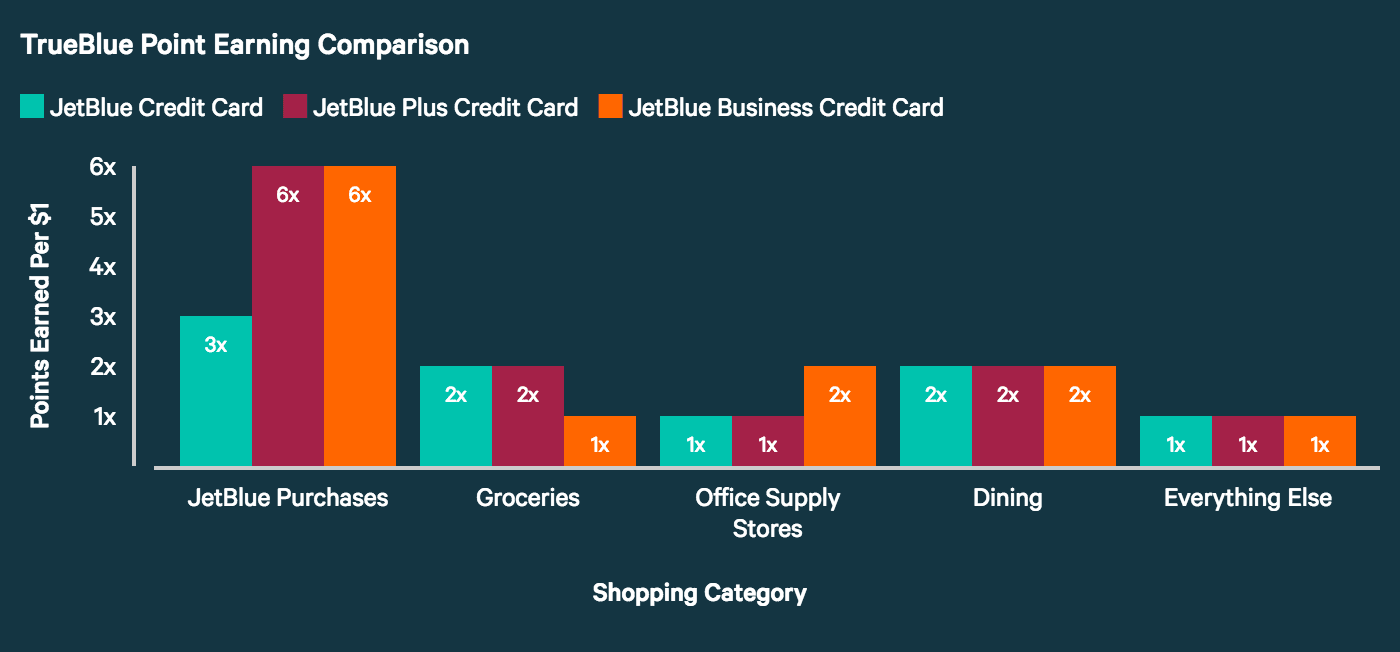 Jetblue Credit Card Credit Card Review