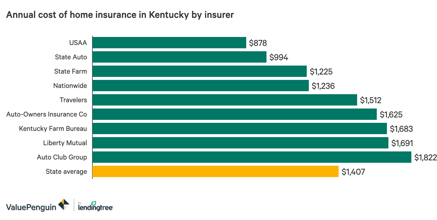The Best And Cheapest Homeowners Insurance Companies In Kentucky Valuepenguin