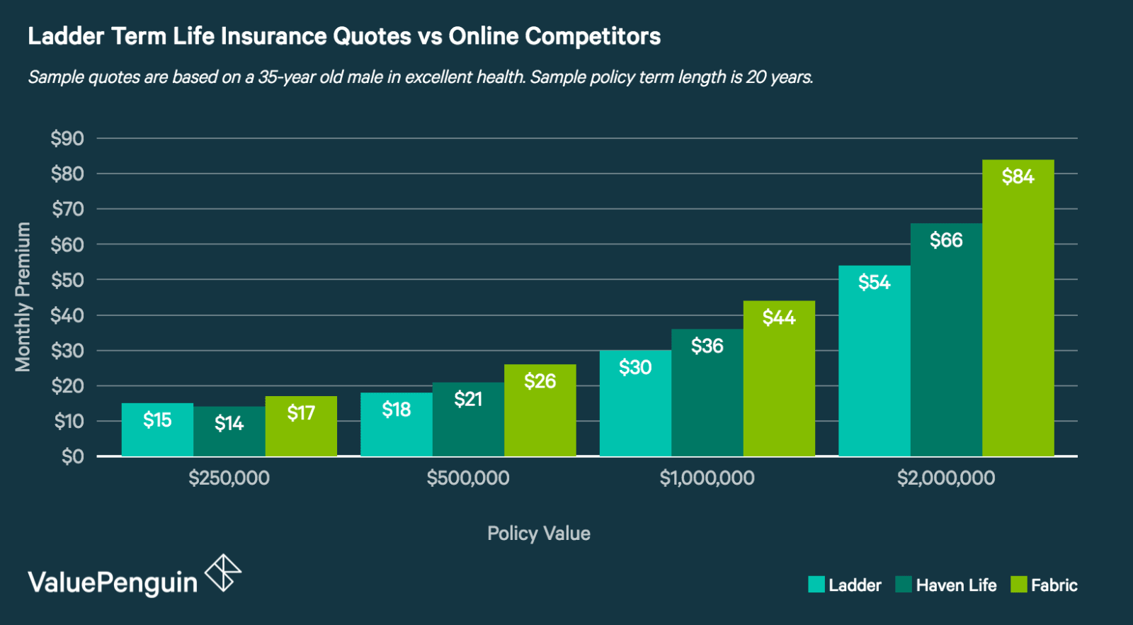 Ladder Life Insurance Review Quick And Simple Coverage You Can Manage Online Valuepenguin