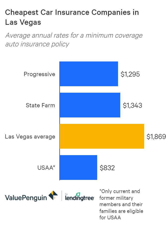 Cheap Car Insurance In Las Vegas